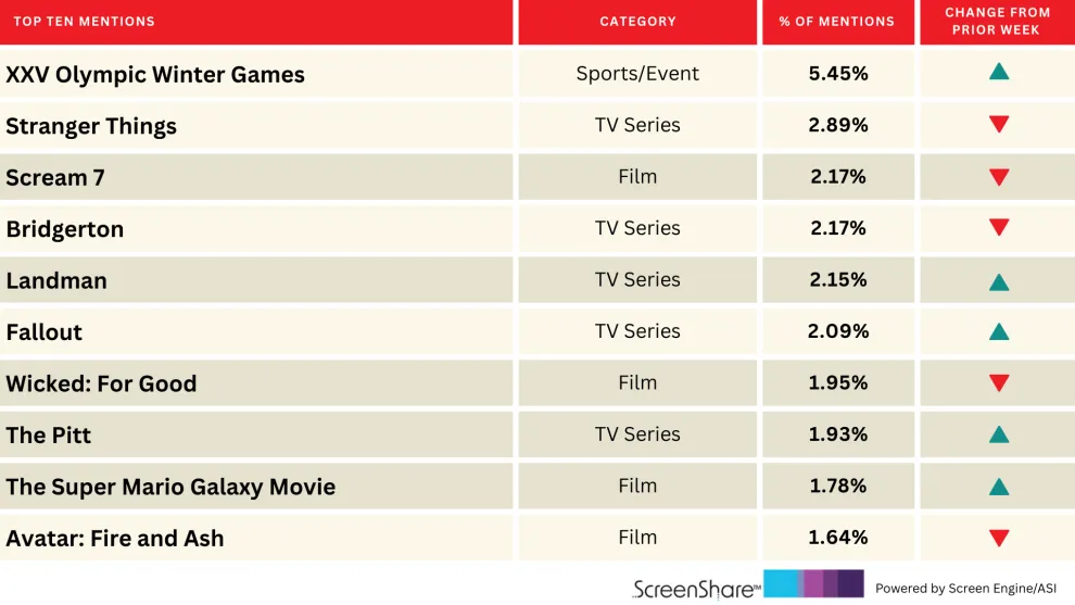 «جیغ 7» پیش از اکران، در صدر جدول پرفروشترینها قرار گرفت 2 Scream 7 breaks records before release 2