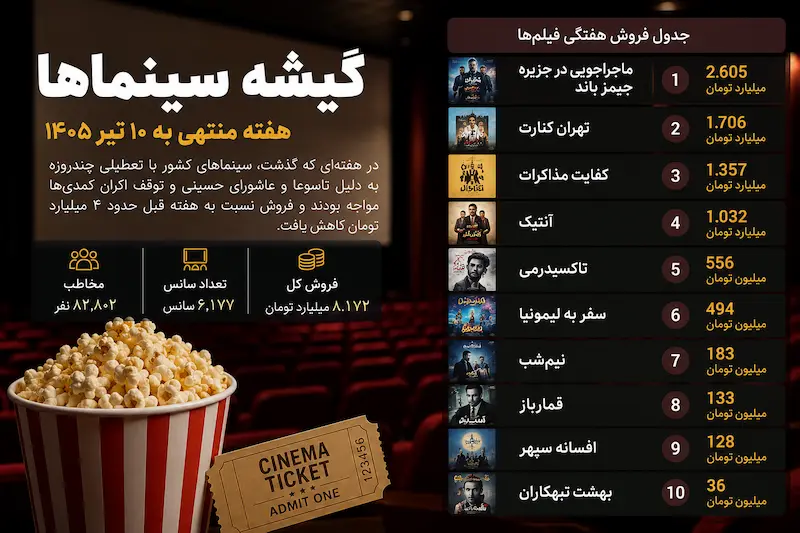 افت فروش سینماها در هفته گذشته؛ «ماجراجویی در جزیره جیمز باند» همچنان صدرنشین 2 Cinema sales drop last week 2