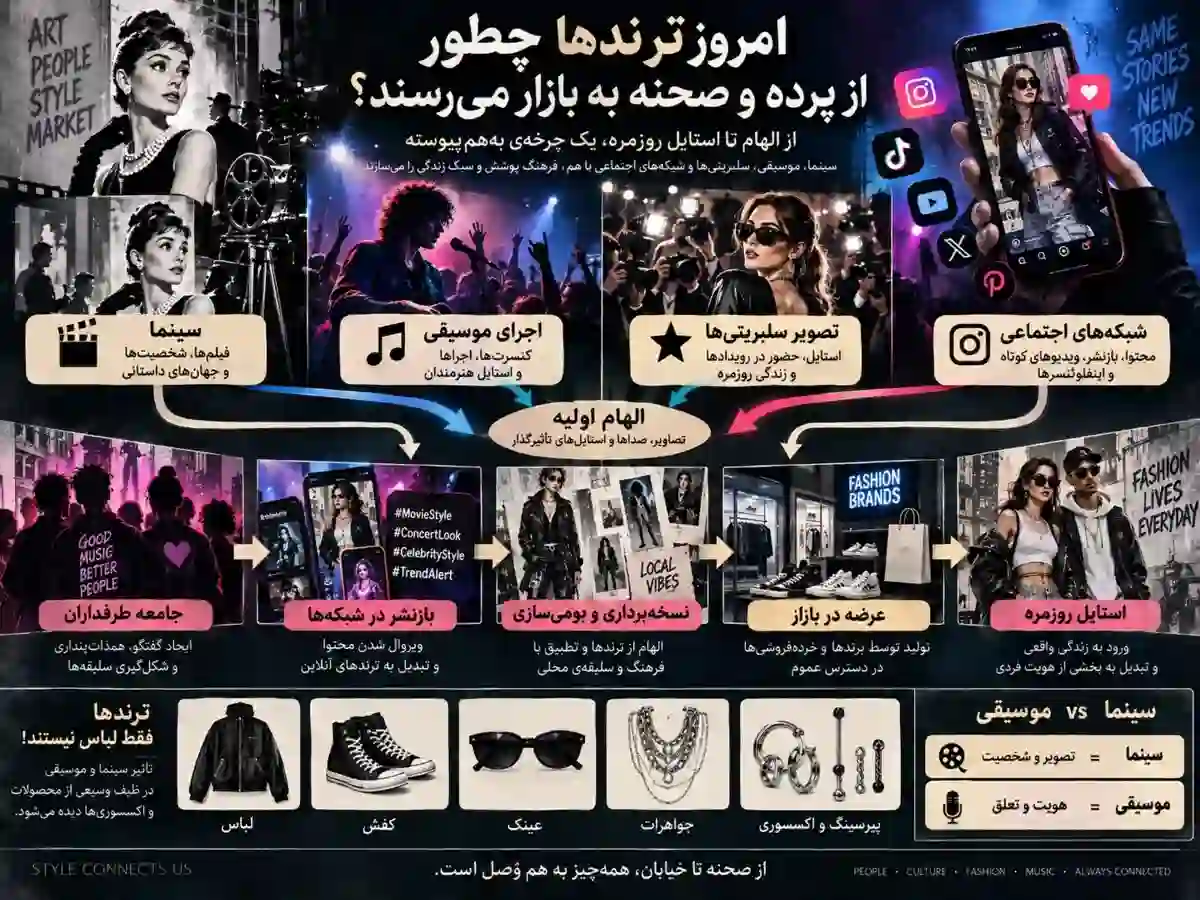 تاثیر سینما و موسیقی بر بازار مد در تاریخ معاصر 5 اینفوگرافیک مسیر ترند مد از سینما و موسیقی تا شبکه های اجتماعی